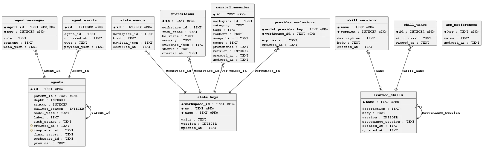 Diagram of the eThang Agent SQLite database, grouped by bounded context with foreign-key relationships between tables